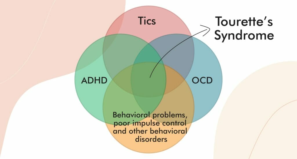 Tourette’s Syndrome, Tics, adhd, ocd and other disorders